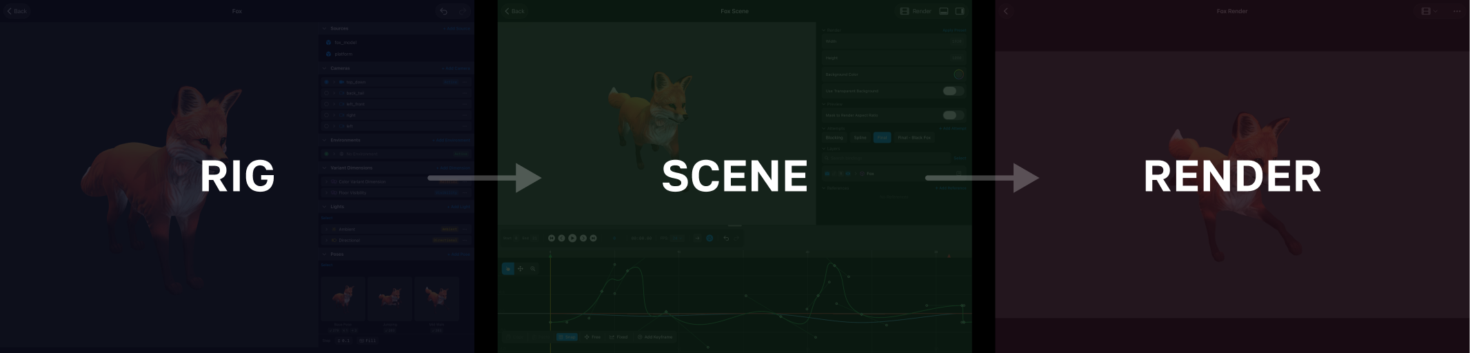 The pipeline shown as three simple stages: Rig, then Scene, then Render.