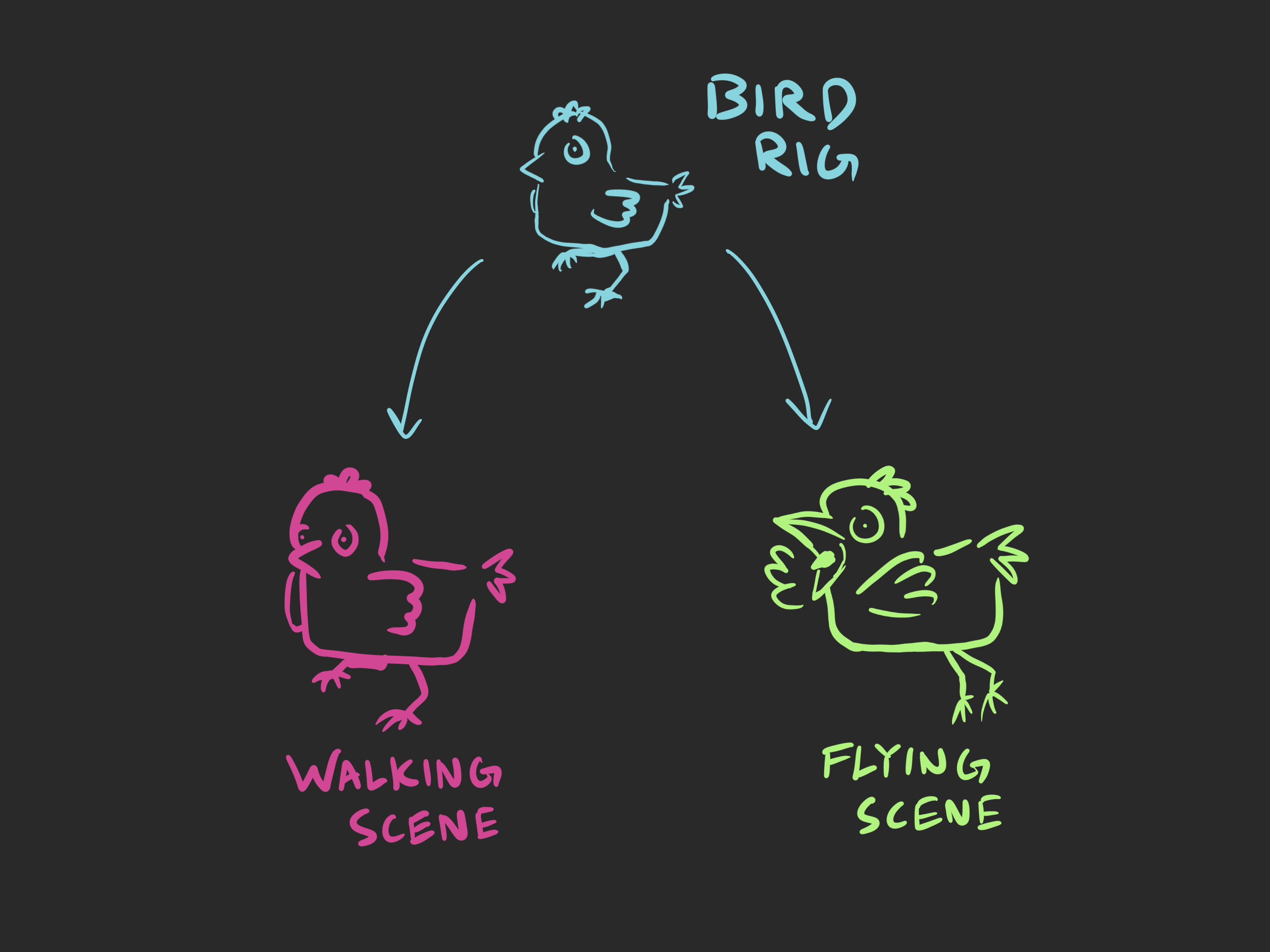 Split view or quick cuts: one rig, then two different scenes using it with completely different motion.